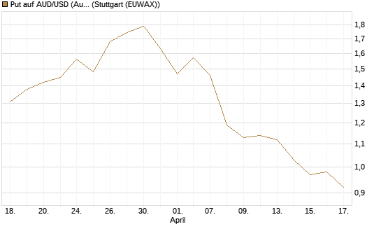 Put auf AUD/USD (Australischer Dollar / US-Dollar) [Dt. Bank AG] Chart