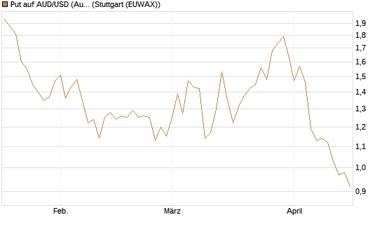 Put auf AUD/USD (Australischer Dollar / US-Dollar) [Dt. Bank AG] Chart