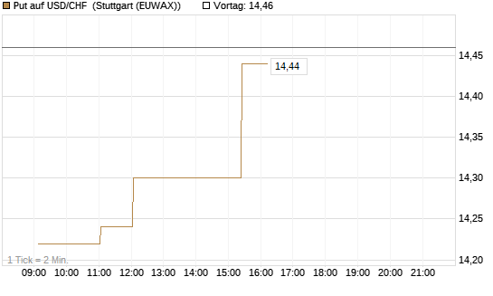 Put auf USD/CHF [Dt. Bank AG] Chart