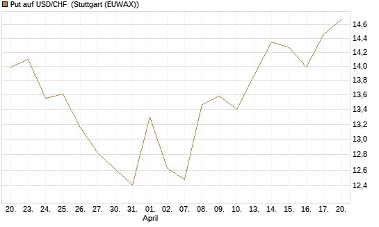 Put auf USD/CHF [Dt. Bank AG] Chart