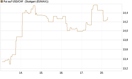Put auf USD/CHF [Dt. Bank AG] Chart