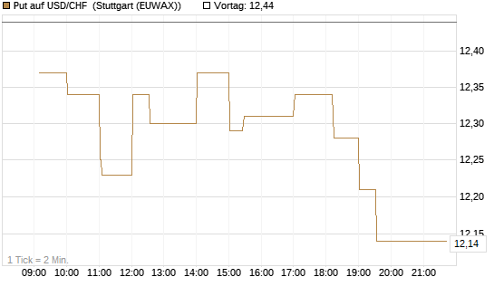 Put auf USD/CHF [Dt. Bank AG] Chart