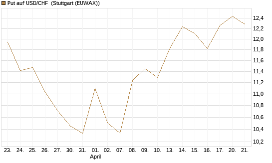 Put auf USD/CHF [Dt. Bank AG] Chart