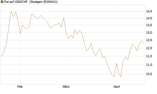 Put auf USD/CHF [Dt. Bank AG] Chart