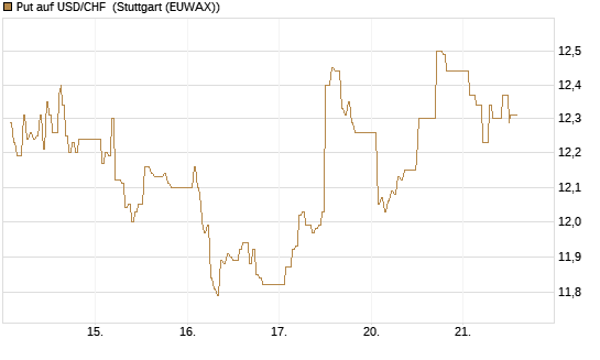 Put auf USD/CHF [Dt. Bank AG] Chart