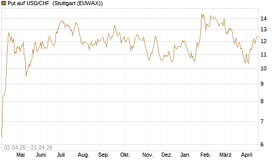 Put auf USD/CHF [Dt. Bank AG] Chart