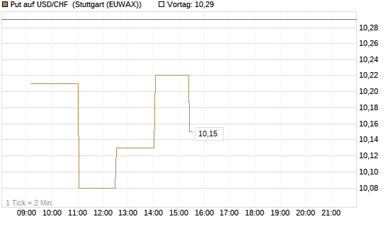 Put auf USD/CHF [Dt. Bank AG] Chart