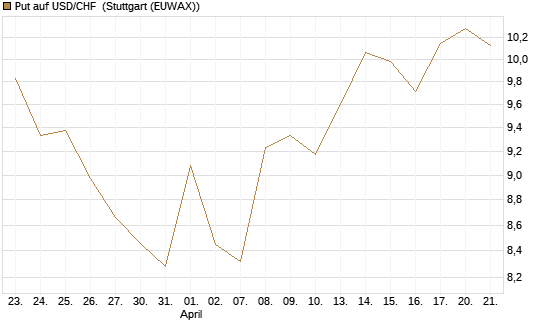 Put auf USD/CHF [Dt. Bank AG] Chart