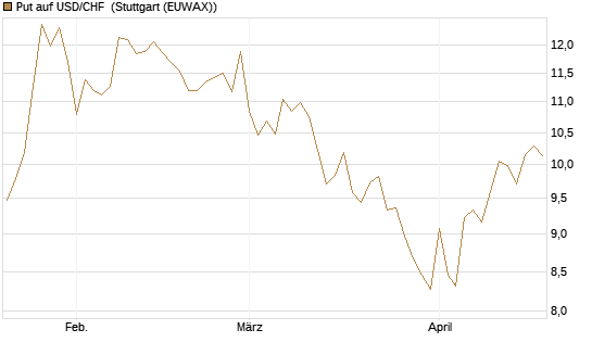 Put auf USD/CHF [Dt. Bank AG] Chart