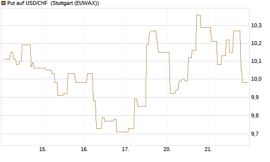 Put auf USD/CHF [Dt. Bank AG] Chart