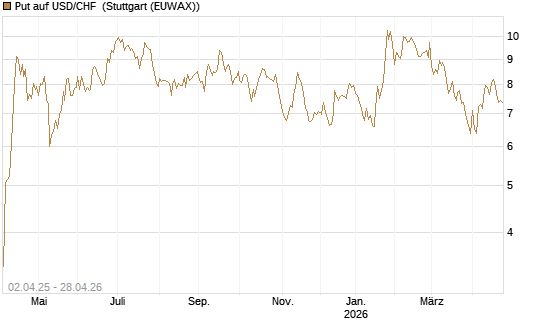 Put auf USD/CHF [Dt. Bank AG] Chart