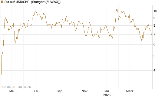Put auf USD/CHF [Dt. Bank AG] Chart