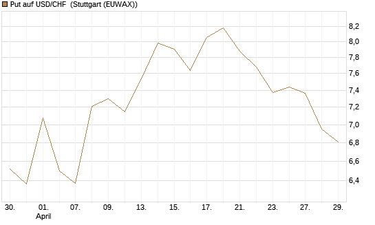 Put auf USD/CHF [Dt. Bank AG] Chart