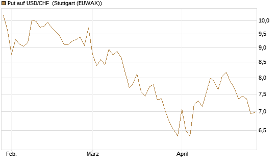Put auf USD/CHF [Dt. Bank AG] Chart