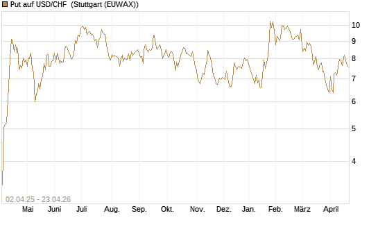 Put auf USD/CHF [Dt. Bank AG] Chart