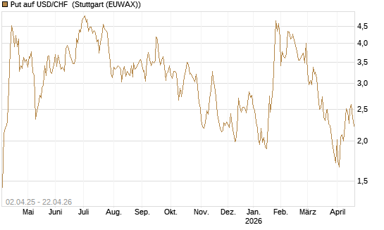 Put auf USD/CHF [Dt. Bank AG] Chart