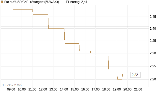 Put auf USD/CHF [Dt. Bank AG] Chart