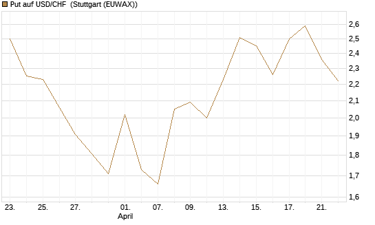 Put auf USD/CHF [Dt. Bank AG] Chart