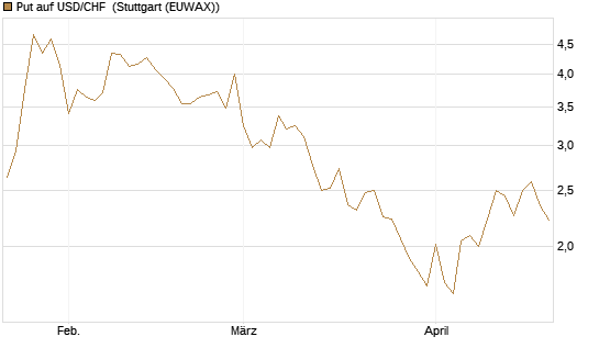 Put auf USD/CHF [Dt. Bank AG] Chart