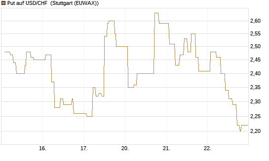 Put auf USD/CHF [Dt. Bank AG] Chart