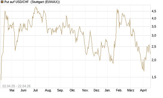 Put auf USD/CHF [Dt. Bank AG] Chart