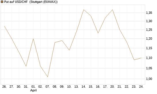Put auf USD/CHF [Dt. Bank AG] Chart