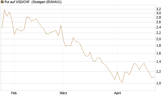 Put auf USD/CHF [Dt. Bank AG] Chart