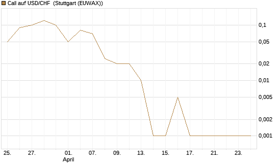 Call auf USD/CHF [Dt. Bank AG] Chart