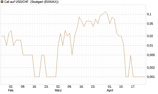 Call auf USD/CHF [Dt. Bank AG] Chart