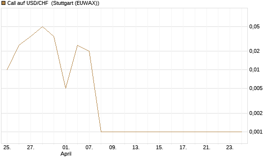 Call auf USD/CHF [Dt. Bank AG] Chart