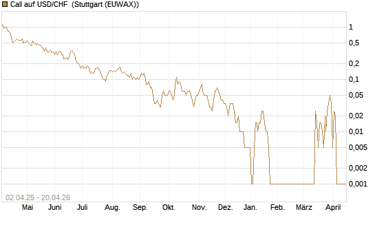 Call auf USD/CHF [Dt. Bank AG] Chart