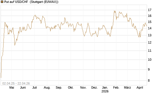Put auf USD/CHF [Dt. Bank AG] Chart
