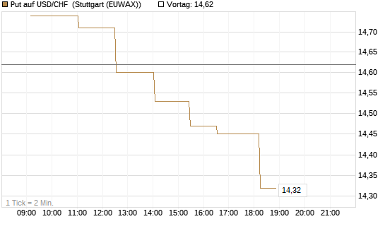 Put auf USD/CHF [Dt. Bank AG] Chart