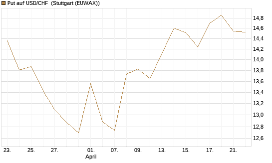 Put auf USD/CHF [Dt. Bank AG] Chart
