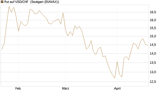 Put auf USD/CHF [Dt. Bank AG] Chart