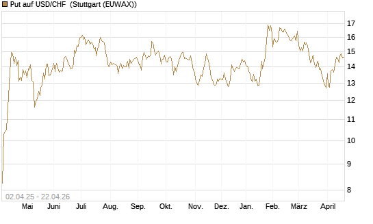 Put auf USD/CHF [Dt. Bank AG] Chart