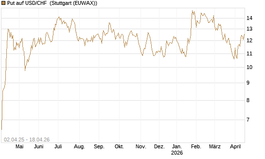 Put auf USD/CHF [Dt. Bank AG] Chart