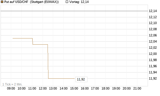 Put auf USD/CHF [Dt. Bank AG] Chart
