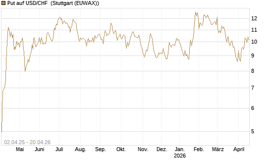 Put auf USD/CHF [Dt. Bank AG] Chart