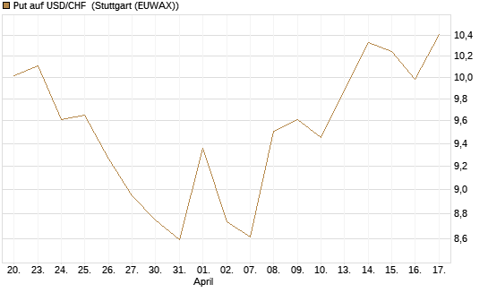 Put auf USD/CHF [Dt. Bank AG] Chart
