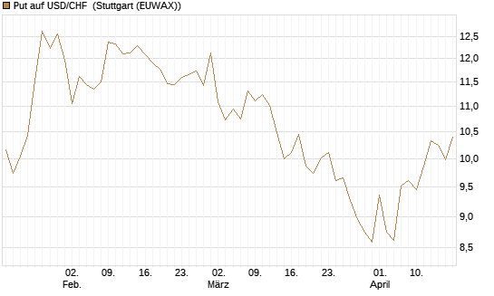 Put auf USD/CHF [Dt. Bank AG] Chart