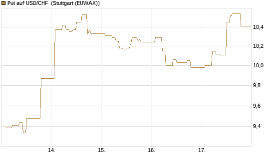 Put auf USD/CHF [Dt. Bank AG] Chart
