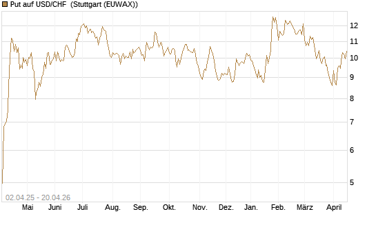 Put auf USD/CHF [Dt. Bank AG] Chart