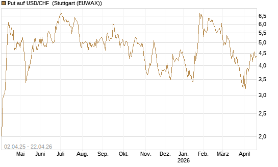 Put auf USD/CHF [Dt. Bank AG] Chart