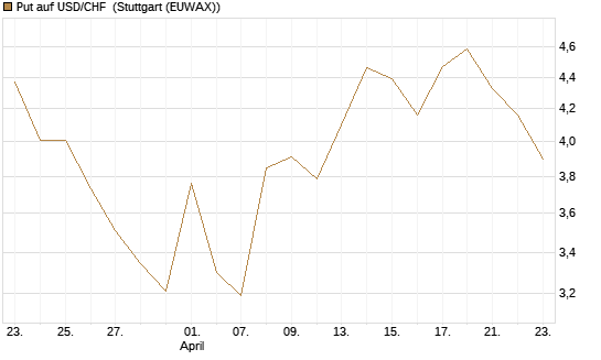 Put auf USD/CHF [Dt. Bank AG] Chart