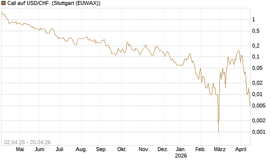Call auf USD/CHF [Dt. Bank AG] Chart