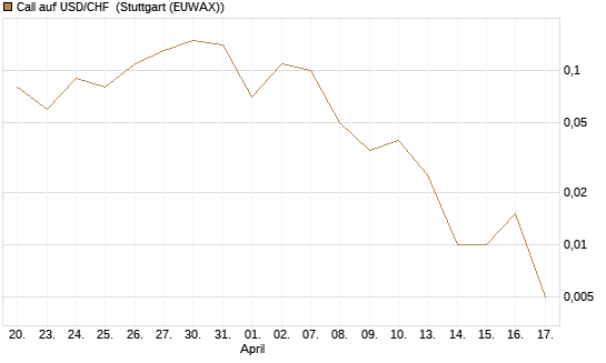 Call auf USD/CHF [Dt. Bank AG] Chart