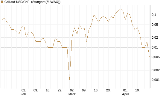Call auf USD/CHF [Dt. Bank AG] Chart