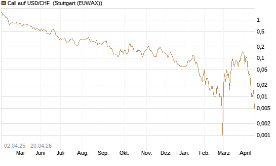 Call auf USD/CHF [Dt. Bank AG] Chart