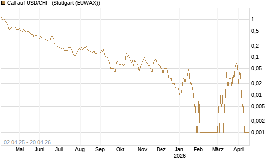 Call auf USD/CHF [Dt. Bank AG] Chart